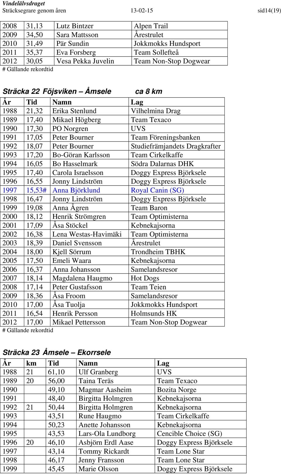 17,05 Peter Bourner Team Föreningsbanken 1992 18,07 Peter Bourner Studiefrämjandets Dragkrafter 1993 17,20 Bo-Göran Karlsson Team Cirkelkaffe 1994 16,05 Bo Hasselmark Södra Dalarnas DHK 1995 17,40