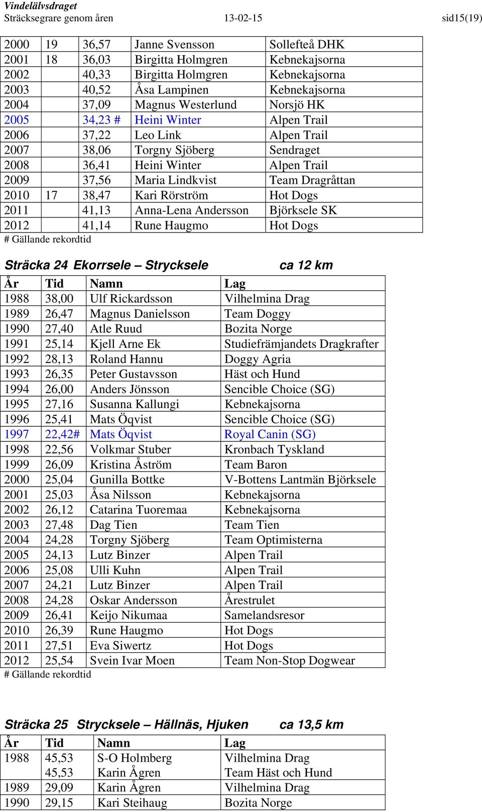 37,56 Maria Lindkvist Team Dragråttan 2010 17 38,47 Kari Rörström Hot Dogs 2011 41,13 Anna-Lena Andersson Björksele SK 2012 41,14 Rune Haugmo Hot Dogs Sträcka 24 Ekorrsele Strycksele ca 12 km 1988