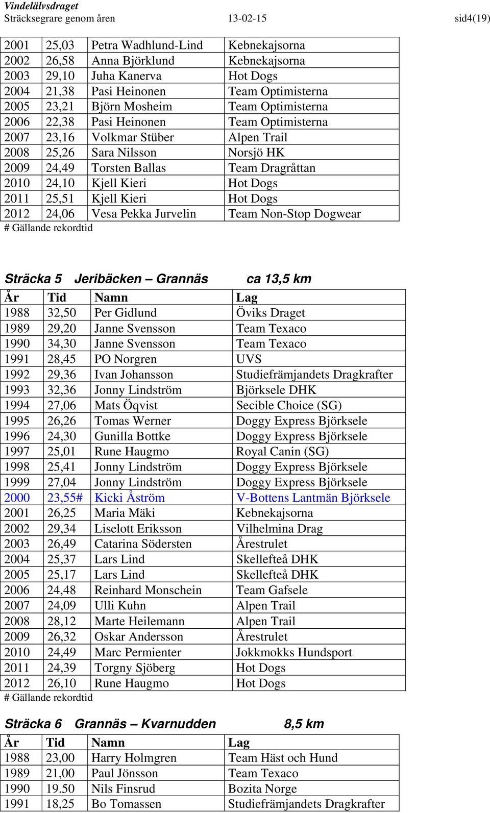 Team Dragråttan 2010 24,10 Kjell Kieri Hot Dogs 2011 25,51 Kjell Kieri Hot Dogs 2012 24,06 Vesa Pekka Jurvelin Team Non-Stop Dogwear Sträcka 5 Jeribäcken Grannäs ca 13,5 km 1988 32,50 Per Gidlund