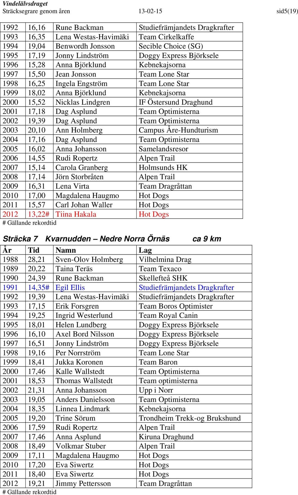 Kebnekajsorna 2000 15,52 Nicklas Lindgren IF Östersund Draghund 2001 17,18 Dag Asplund Team Optimisterna 2002 19,39 Dag Asplund Team Optimisterna 2003 20,10 Ann Holmberg Campus Åre-Hundturism 2004