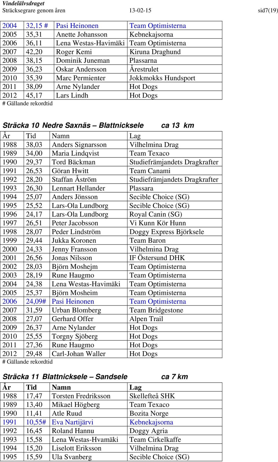 Hot Dogs Sträcka 10 Nedre Saxnäs Blattnicksele ca 13 km 1988 38,03 Anders Signarsson Vilhelmina Drag 1989 34,00 Maria Lindqvist Team Texaco 1990 29,37 Tord Bäckman Studiefrämjandets Dragkrafter 1991