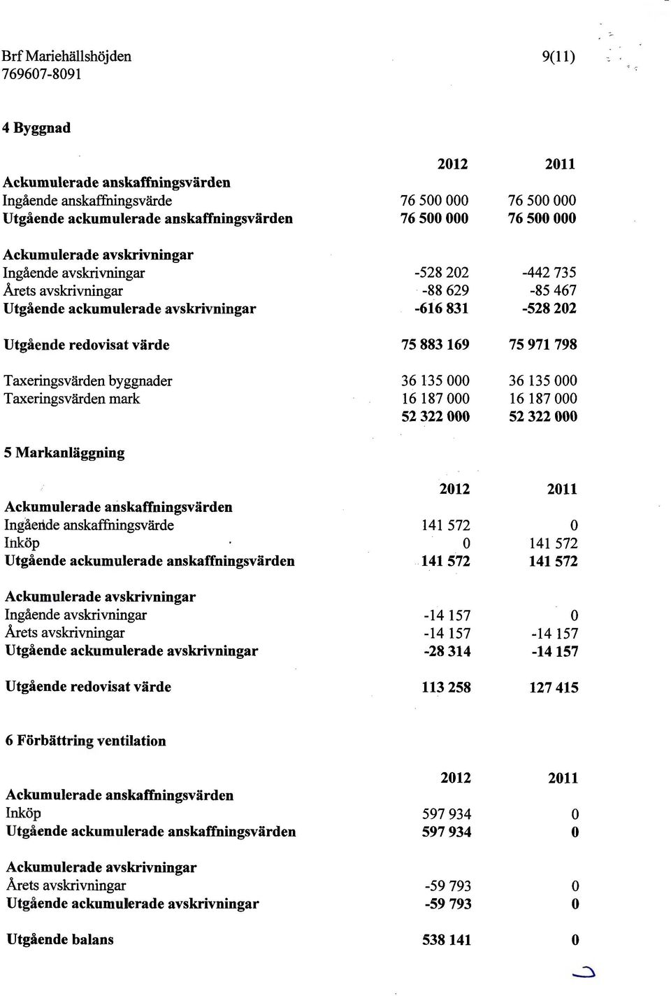 Inköp Utgående ackumulerade anskaffningsvärden Ackumulerade avskrivningar Ingående avskrivningar Arets avskrivningar Utgående ackumulerade avskrivningar Utgående redvisat värde 2012 76 500 000 76 500