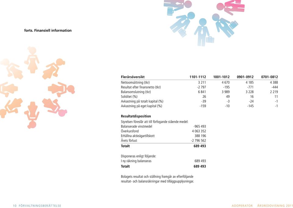 (tkr) 6 841 3 989 3 228 2 219 Soliditet (%) 26 49 16 11 Avkastning på totalt kapital (%) -39-3 -24-1 Avkastning på eget kapital (%) -159-10 -145-1 Resultatdisposition Styrelsen föreslår att till