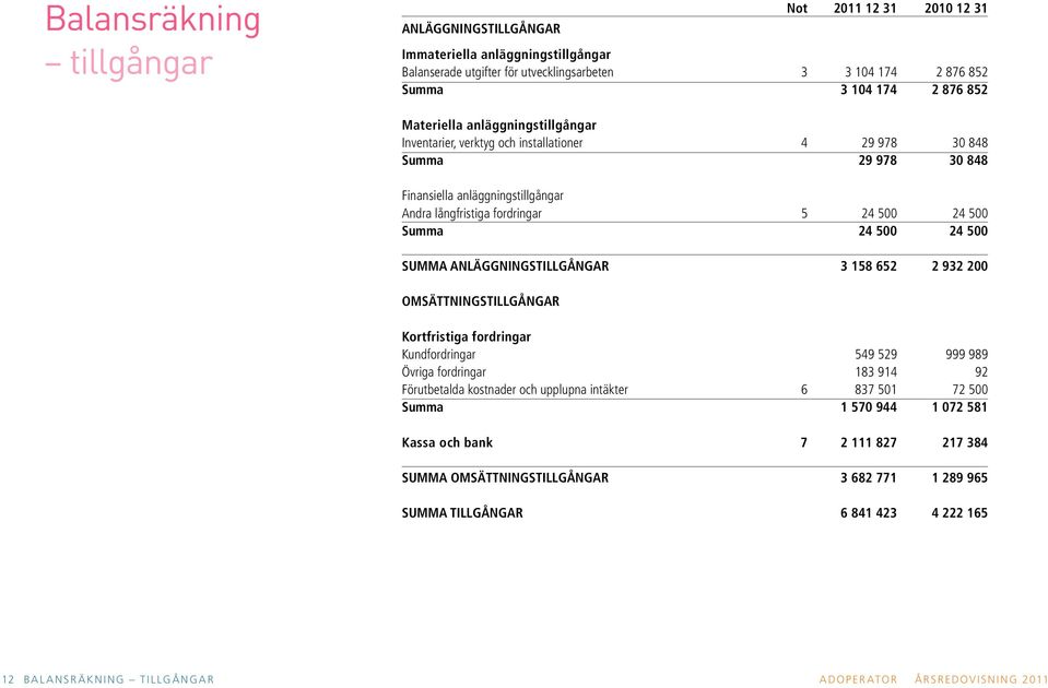 500 24 500 SUMMA ANLÄGGNINGSTILLGÅNGAR 3 158 652 2 932 200 OMSÄTTNINGSTILLGÅNGAR Kortfristiga fordringar Kundfordringar 549 529 999 989 Övriga fordringar 183 914 92 Förutbetalda kostnader och