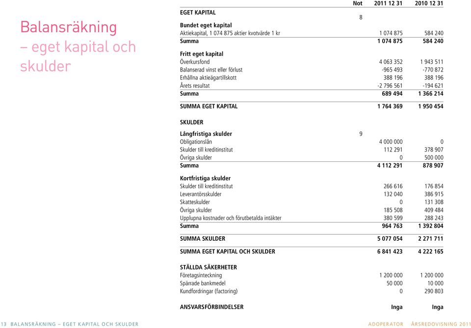 EGET KAPITAL 1 764 369 1 950 454 SKULDER Långfristiga skulder 9 Obligationslån 4 000 000 0 Skulder till kreditinstitut 112 291 378 907 Övriga skulder 0 500 000 Summa 4 112 291 878 907 Kortfristiga