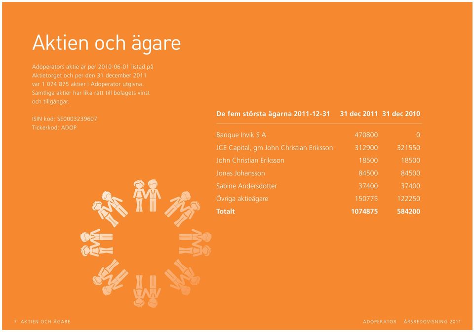 ISIN kod: SE0003239607 Tickerkod: ADOP De fem största ägarna 2011-12-31 31 dec 2011 31 dec 2010 Banque Invik S A 470800 0 JCE Capital, gm John