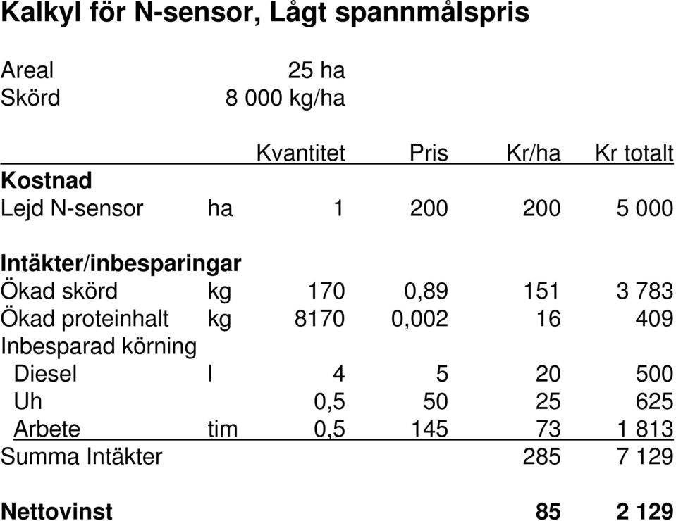 170 0,89 151 3 783 Ökad proteinhalt kg 8170 0,002 16 409 Inbesparad körning Diesel l 4 5