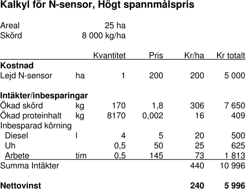 1,8 306 7 650 Ökad proteinhalt kg 8170 0,002 16 409 Inbesparad körning Diesel l 4 5 20 500