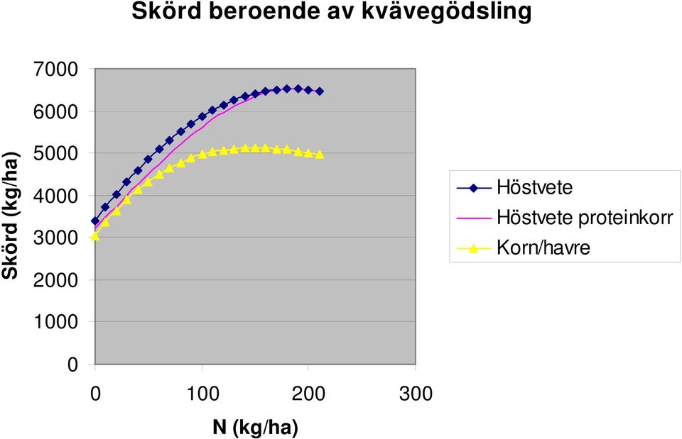 3000 2000 1000 Höstvete Höstvete