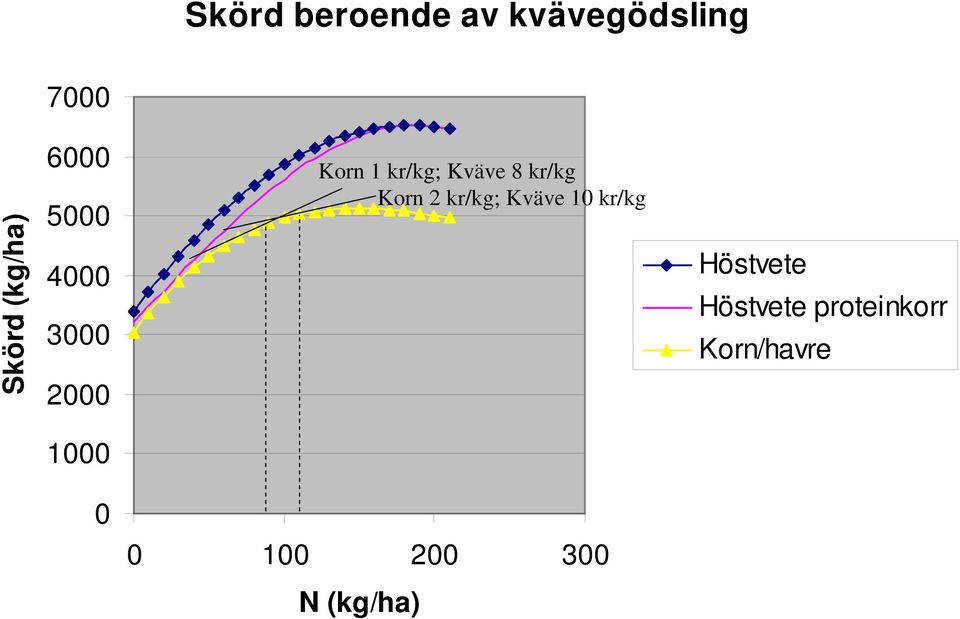 kr/kg Korn 2 kr/kg; Kväve 10 kr/kg Höstvete