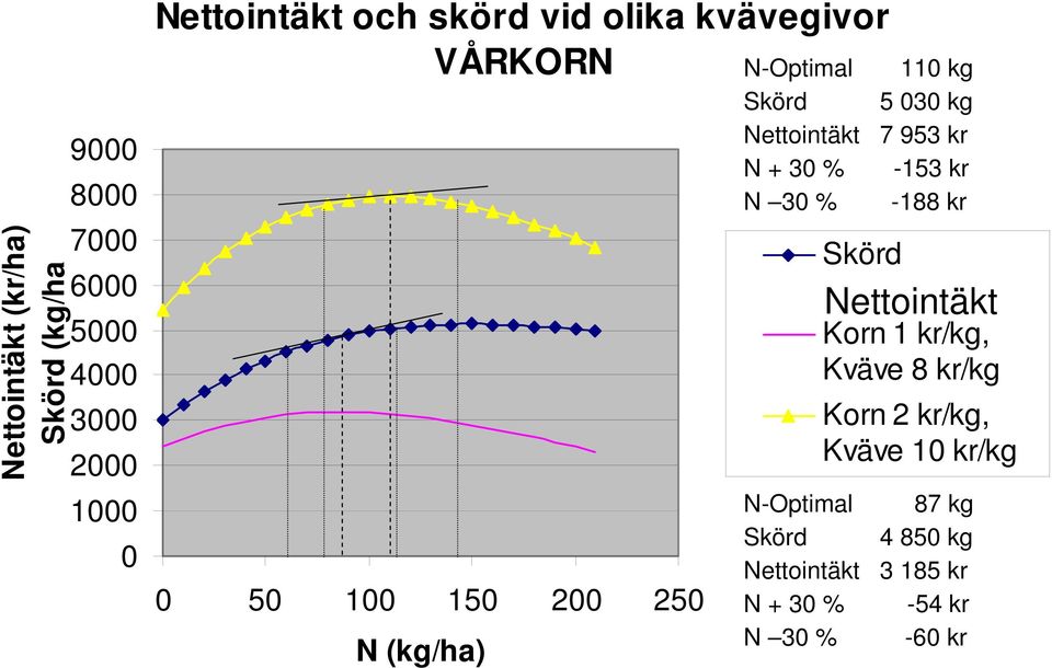 Nettointäkt 7 953 kr N + 30 % -153 kr N 30 % -188 kr Skörd Nettointäkt Korn 1 kr/kg, Kväve 8 kr/kg