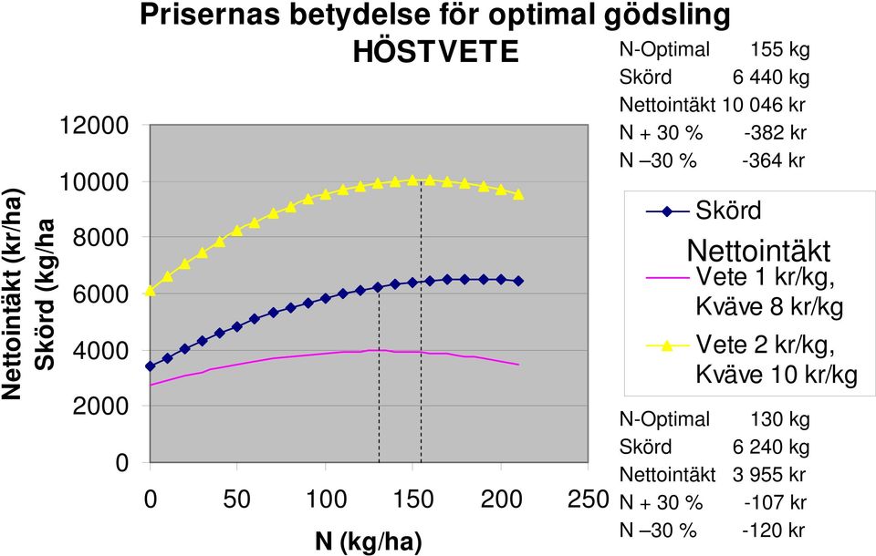 046 kr N + 30 % -382 kr N 30 % -364 kr Skörd Nettointäkt Vete 1 kr/kg, Kväve 8 kr/kg Vete 2 kr/kg,