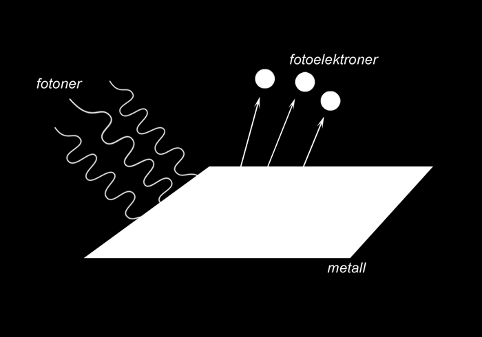 Solceller - Fotoelektrisk effekt Solceller bygger på den fotoelektriska effekten, dvs det fenomen som