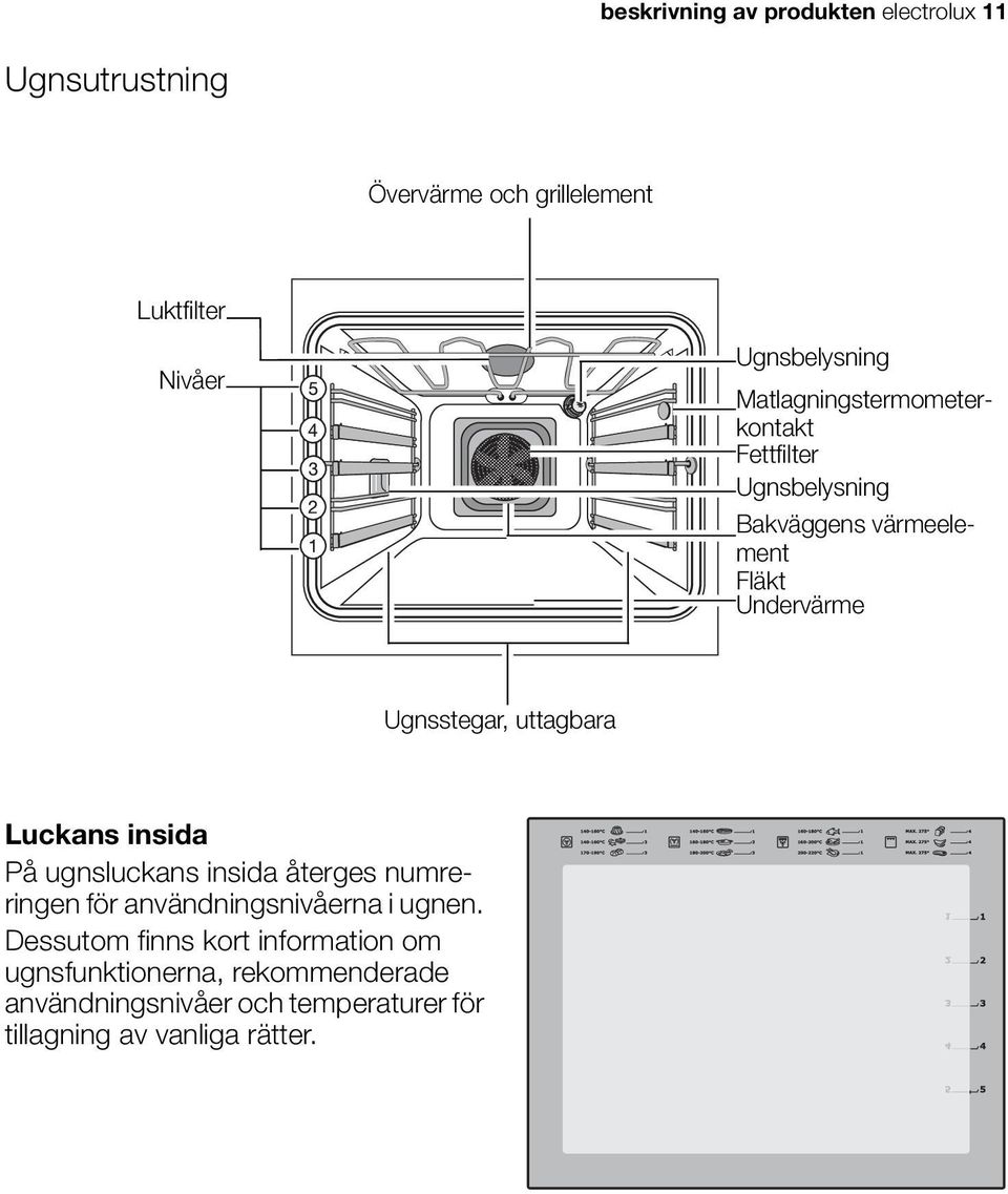 uttagbara Luckans insida På ugnsluckans insida återges numreringen för användningsnivåerna i ugnen.