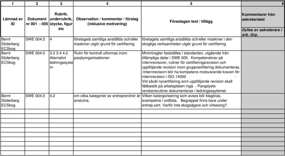 företagets samtliga anställda och/eller maskiner i den skogliga verksamheten utgör grund för certifiering Minimiregler fastställes i standarden, utgående från tillämpliga delar i SWE 005.