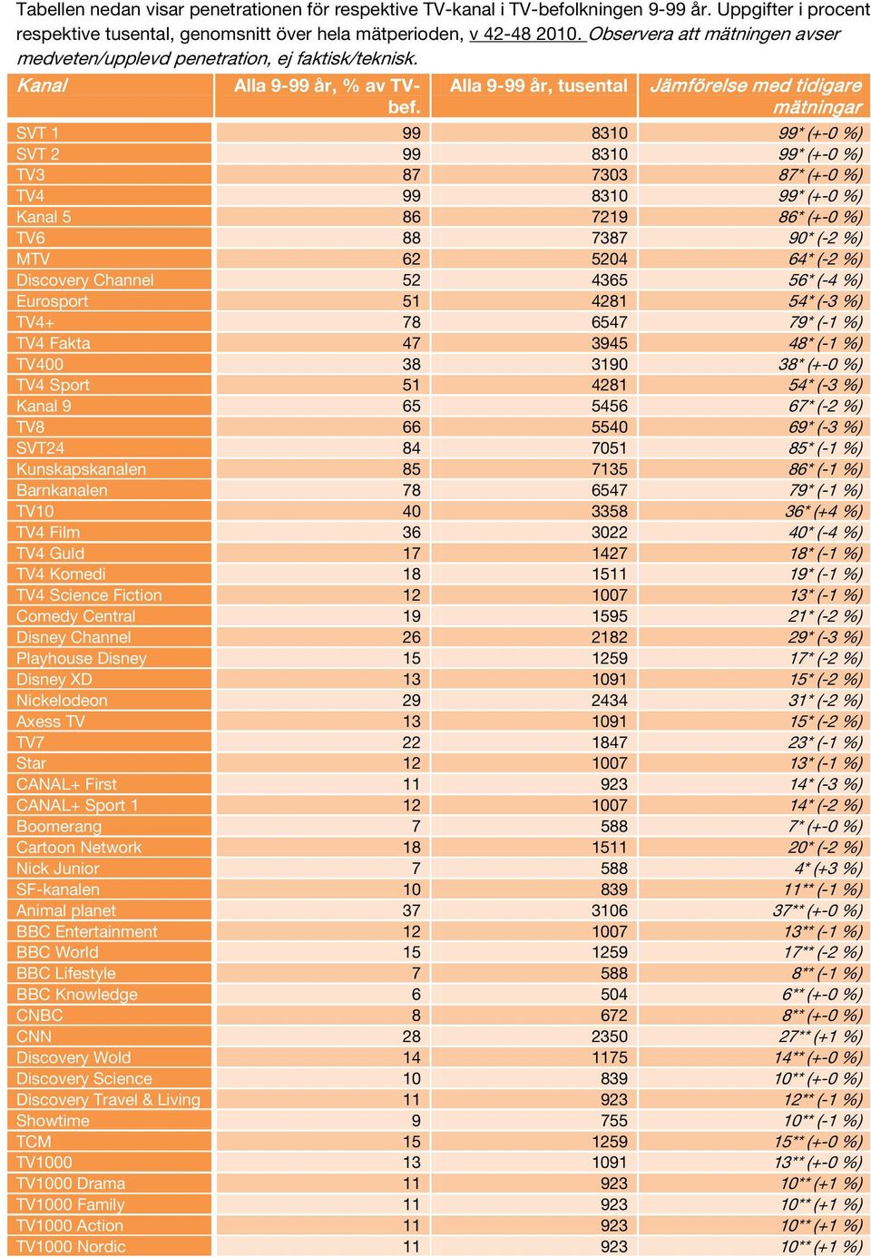 9-99 år, tusental Jämförelse med tidigare mätningar SVT 1 99 8310 99* (+-0 %) SVT 2 99 8310 99* (+-0 %) TV3 87 7303 87* (+-0 %) TV4 99 8310 99* (+-0 %) 5 86 7219 86* (+-0 %) TV6 88 7387 90* (-2 %)