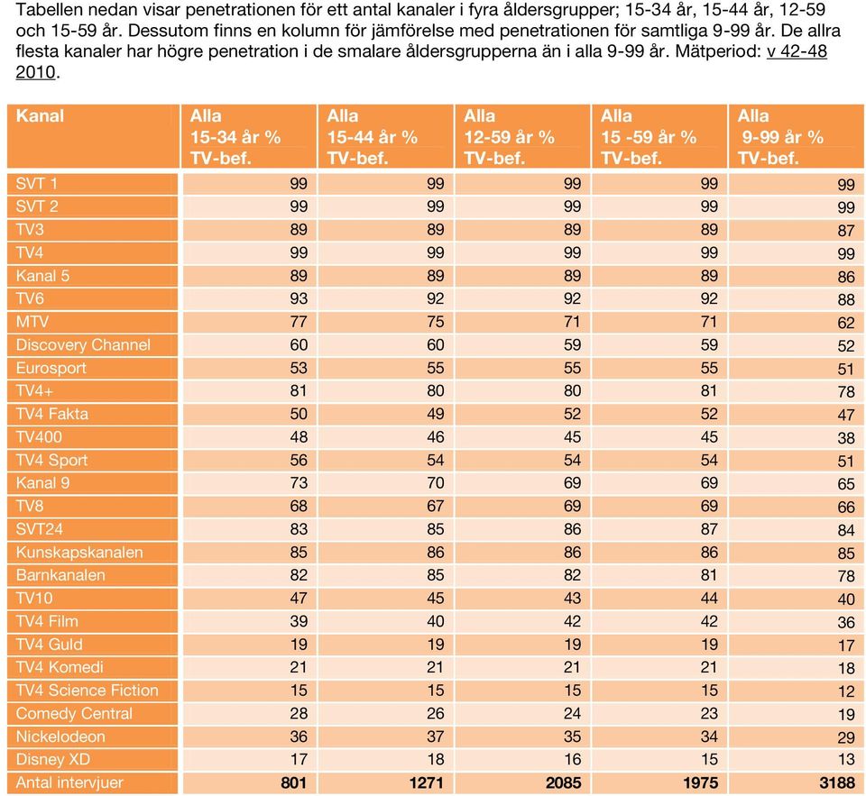 15-59 år % 9-99 år % SVT 1 99 99 99 99 99 SVT 2 99 99 99 99 99 TV3 89 89 89 89 87 TV4 99 99 99 99 99 5 89 89 89 89 86 TV6 93 92 92 92 88 MTV 77 75 71 71 62 Discovery Channel 60 60 59 59 52 Eurosport