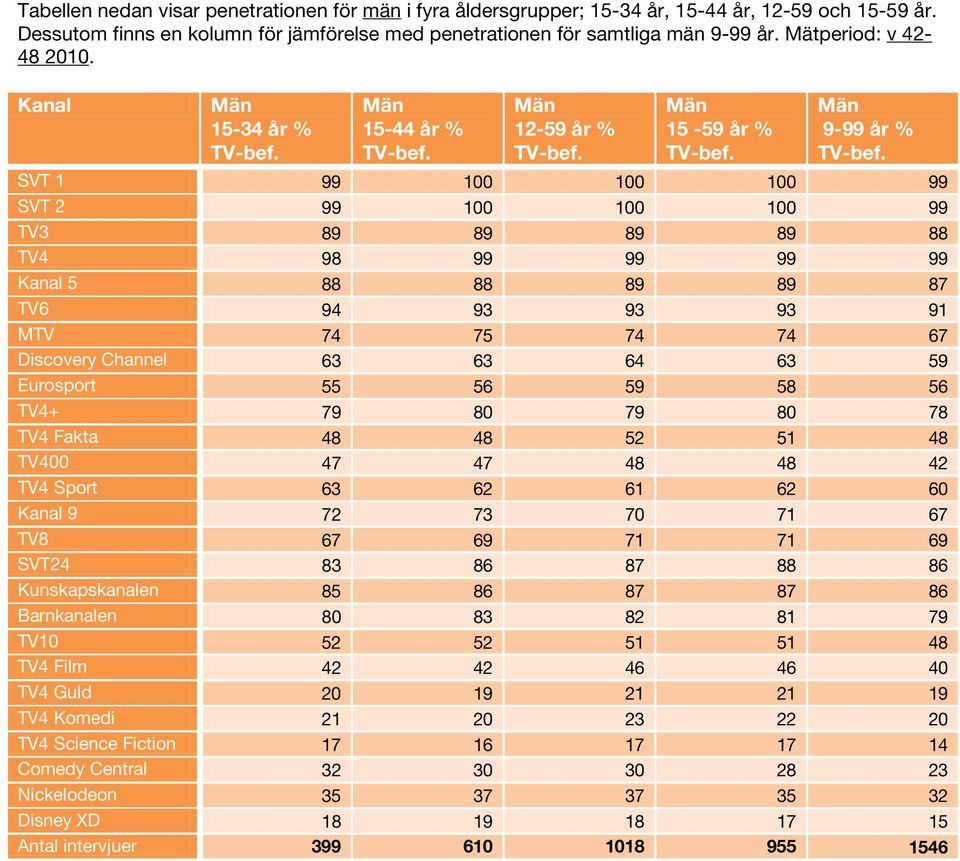 15-59 år % 9-99 år % SVT 1 99 100 100 100 99 SVT 2 99 100 100 100 99 TV3 89 89 89 89 88 TV4 98 99 99 99 99 5 88 88 89 89 87 TV6 94 93 93 93 91 MTV 74 75 74 74 67 Discovery Channel 63 63 64 63 59