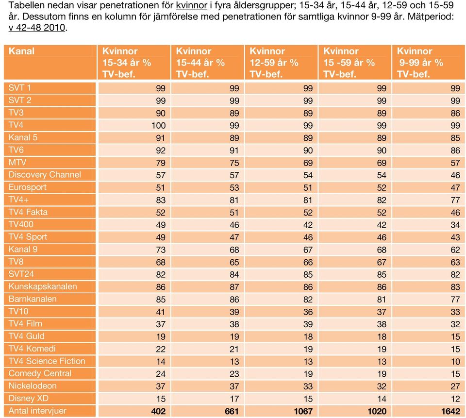 15-59 år % 9-99 år % SVT 1 99 99 99 99 99 SVT 2 99 99 99 99 99 TV3 90 89 89 89 86 TV4 100 99 99 99 99 5 91 89 89 89 85 TV6 92 91 90 90 86 MTV 79 75 69 69 57 Discovery Channel 57 57 54 54 46 Eurosport