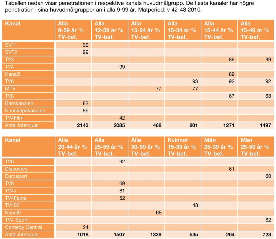 9-59 år % 15-24 år % 15-49 år % SVT1 99 SVT2 99 TV3 89 89 TV4 99 5 89 TV6 93 92 92 MTV 77 77 TV8 67 68 Barnkanalen 82 Kunskapskanalen 86 TV4Film