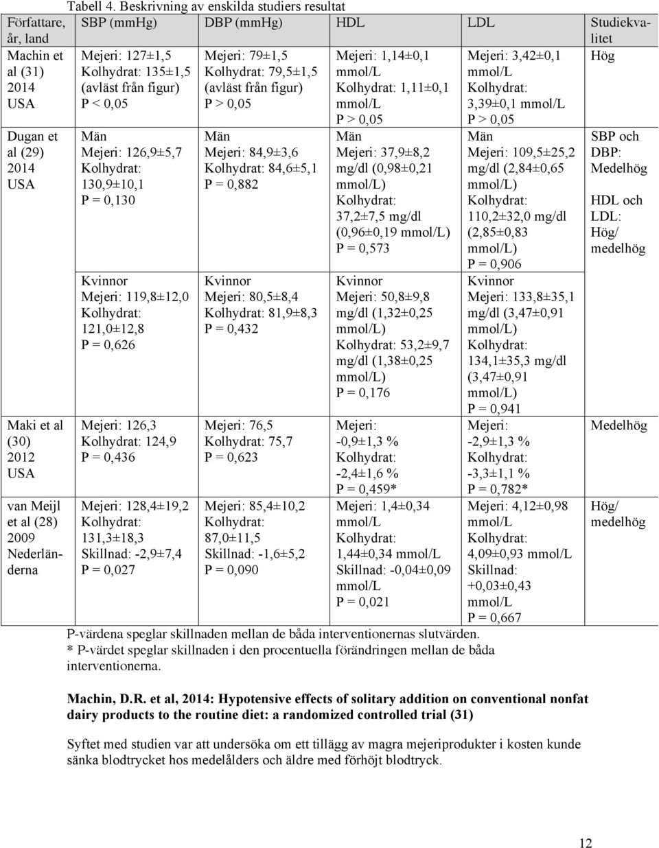 Mejeri: 79±1,5 Kolhydrat: 79,5±1,5 (avläst från figur) P > 0,05 Mejeri: 1,14±0,1 mmol/l Kolhydrat: 1,11±0,1 mmol/l Mejeri: 3,42±0,1 mmol/l Kolhydrat: 3,39±0,1 mmol/l Hög Dugan et al (29) 2014 USA