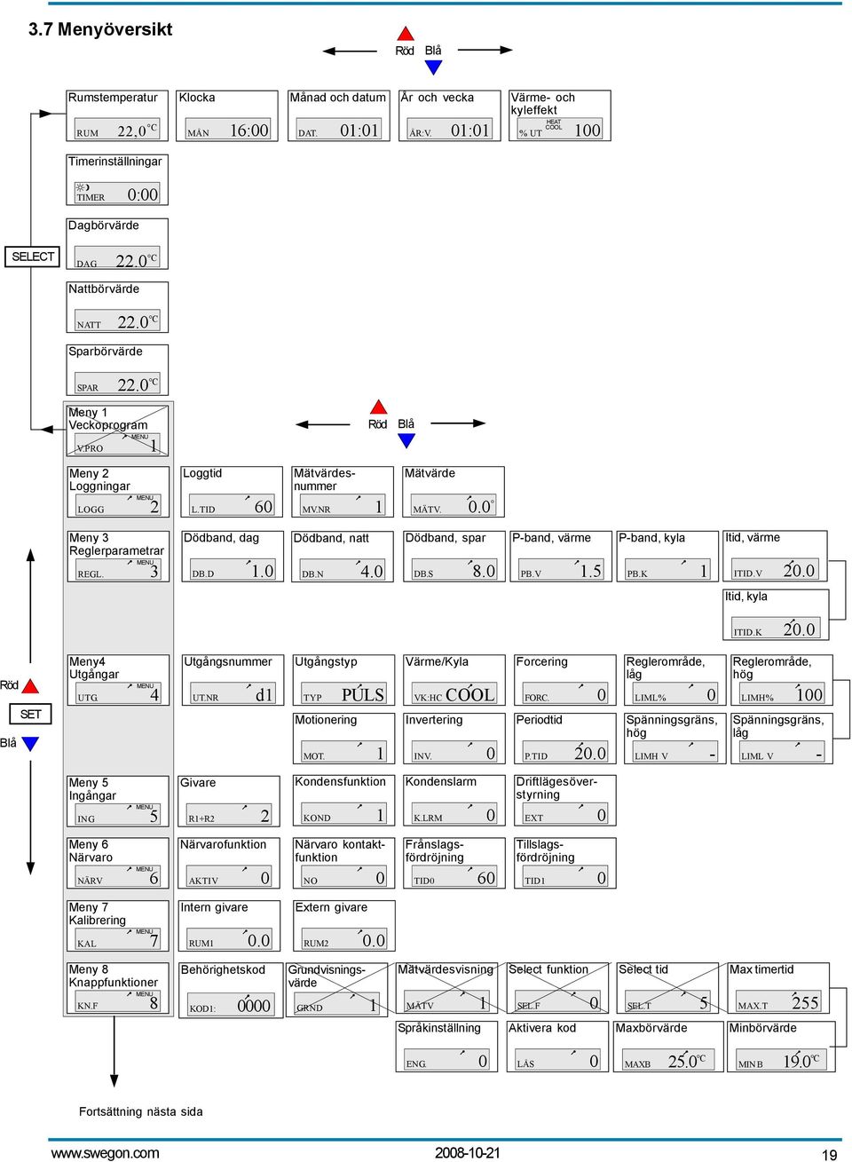 3 Dödband, dag DB.D 1. Dödband, natt DB.N 4. Dödband, spar DB.S 8. P-band, värme PB.V 1.5 P-band, kyla PB.K 1 Itid, värme ITID.V 2. Itid, kyla ITID.K 2. Röd Blå SET Meny4 Utgångar UTG.