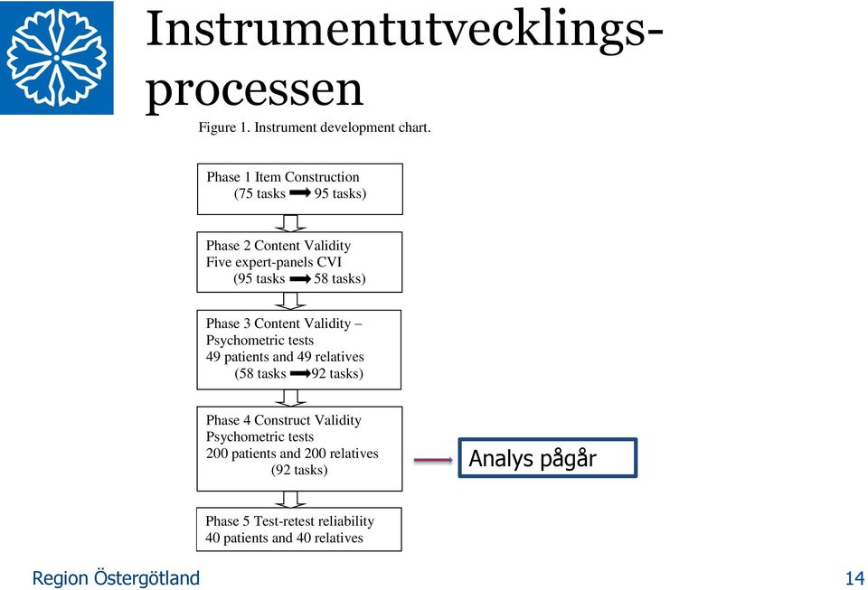 tasks) Phase 3 Content Validity Psychometric tests 49 patients and 49 relatives (58 tasks 92 tasks) Phase 4