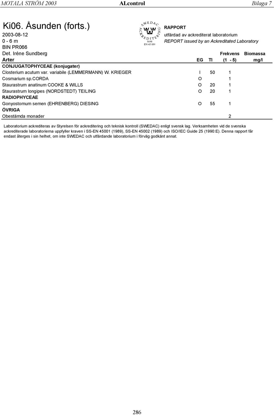 corda O 1 Staurastrum anatinum COOKE & WILLS O 20 1 Staurastrum longipes (NORDSTEDT) TEILING O 20 1 RADIOPHYCEAE Gonyostomum semen (EHRENBERG) DIESING O 55 1 ÖVRIGA Obestämda monader 2 Laboratorium