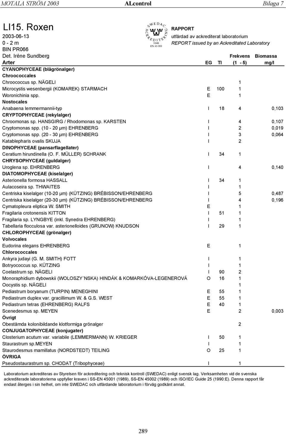 E 1 Nostocales Anabaena lemmermannii-typ I 18 4 0,103 CRYPTOPHYCEAE (rekylalger) Chroomonas sp. HANSGIRG / Rhodomonas sp. KARSTEN I 4 0,107 Cryptomonas spp.