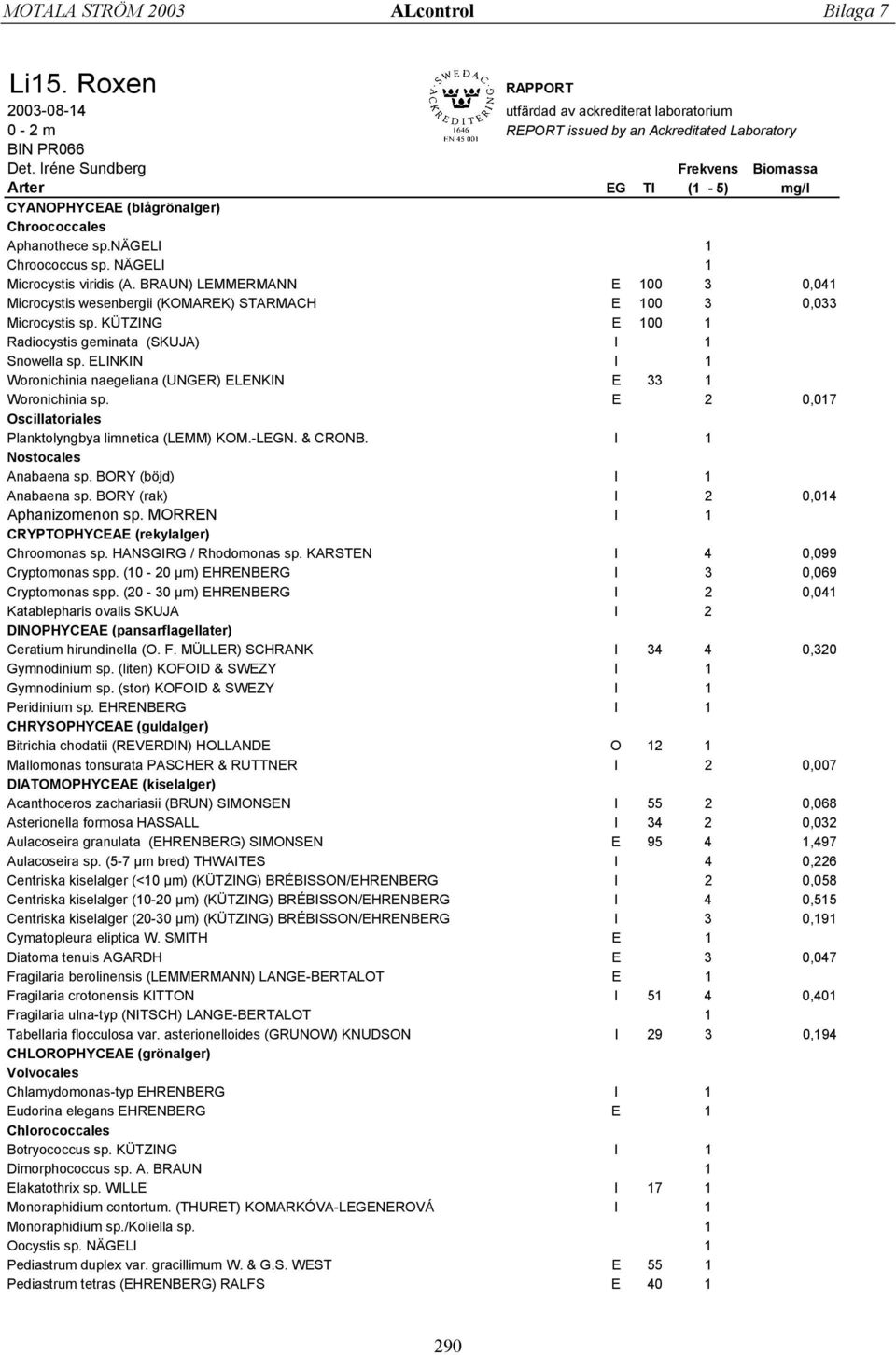 BRAUN) LEMMERMANN E 100 3 0,041 Microcystis wesenbergii (KOMAREK) STARMACH E 100 3 0,033 Microcystis sp. KÜTZING E 100 1 Radiocystis geminata (SKUJA) I 1 Snowella sp.