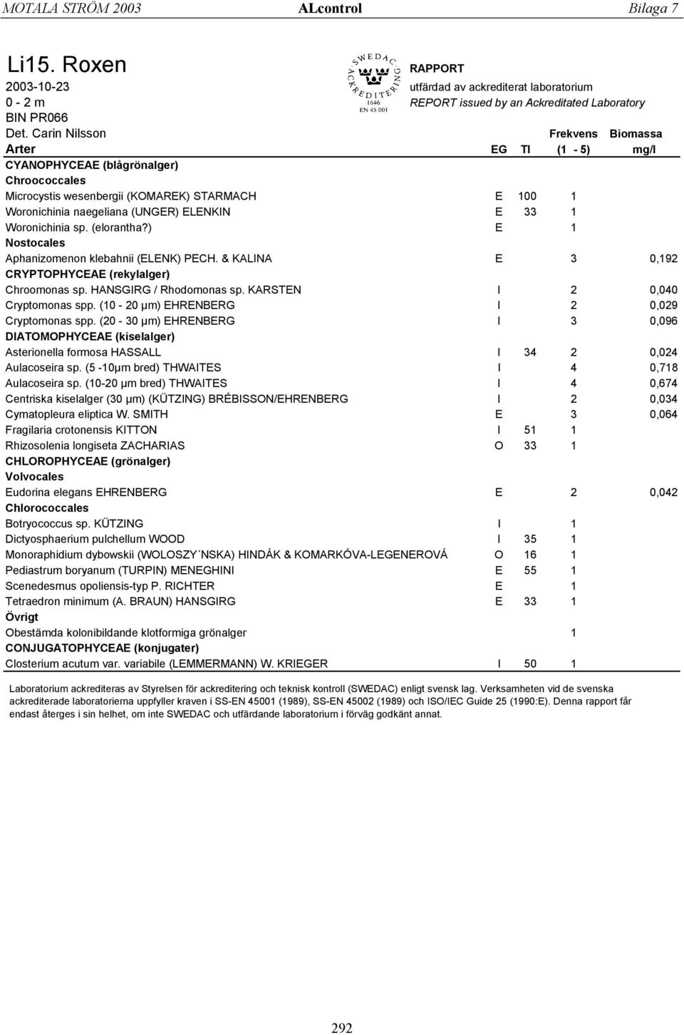 Woronichinia sp. (elorantha?) E 1 Nostocales Aphanizomenon klebahnii (ELENK) PECH. & KALINA E 3 0,192 CRYPTOPHYCEAE (rekylalger) Chroomonas sp. HANSGIRG / Rhodomonas sp.