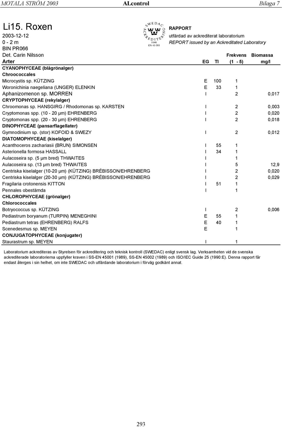 MORREN I 2 0,017 CRYPTOPHYCEAE (rekylalger) Chroomonas sp. HANSGIRG / Rhodomonas sp. KARSTEN I 2 0,003 Cryptomonas spp. (10-20 µm) EHRENBERG I 2 0,020 Cryptomonas spp.