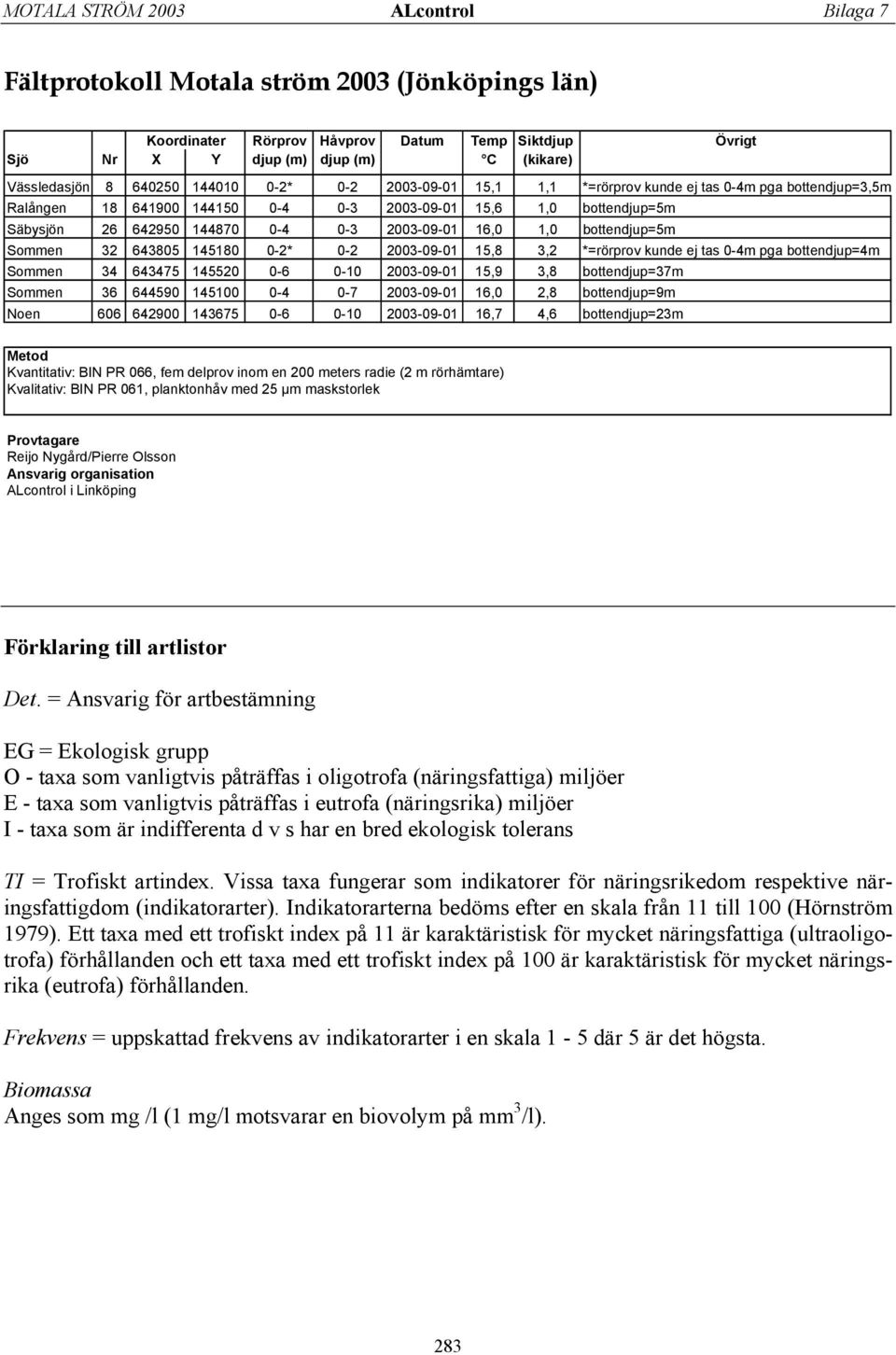 643805 145180 0-2* 0-2 2003-09-01 15,8 3,2 *=rörprov kunde ej tas 0-4m pga bottendjup=4m Sommen 34 643475 145520 0-6 0-10 2003-09-01 15,9 3,8 bottendjup=37m Sommen 36 644590 145100 0-4 0-7 2003-09-01