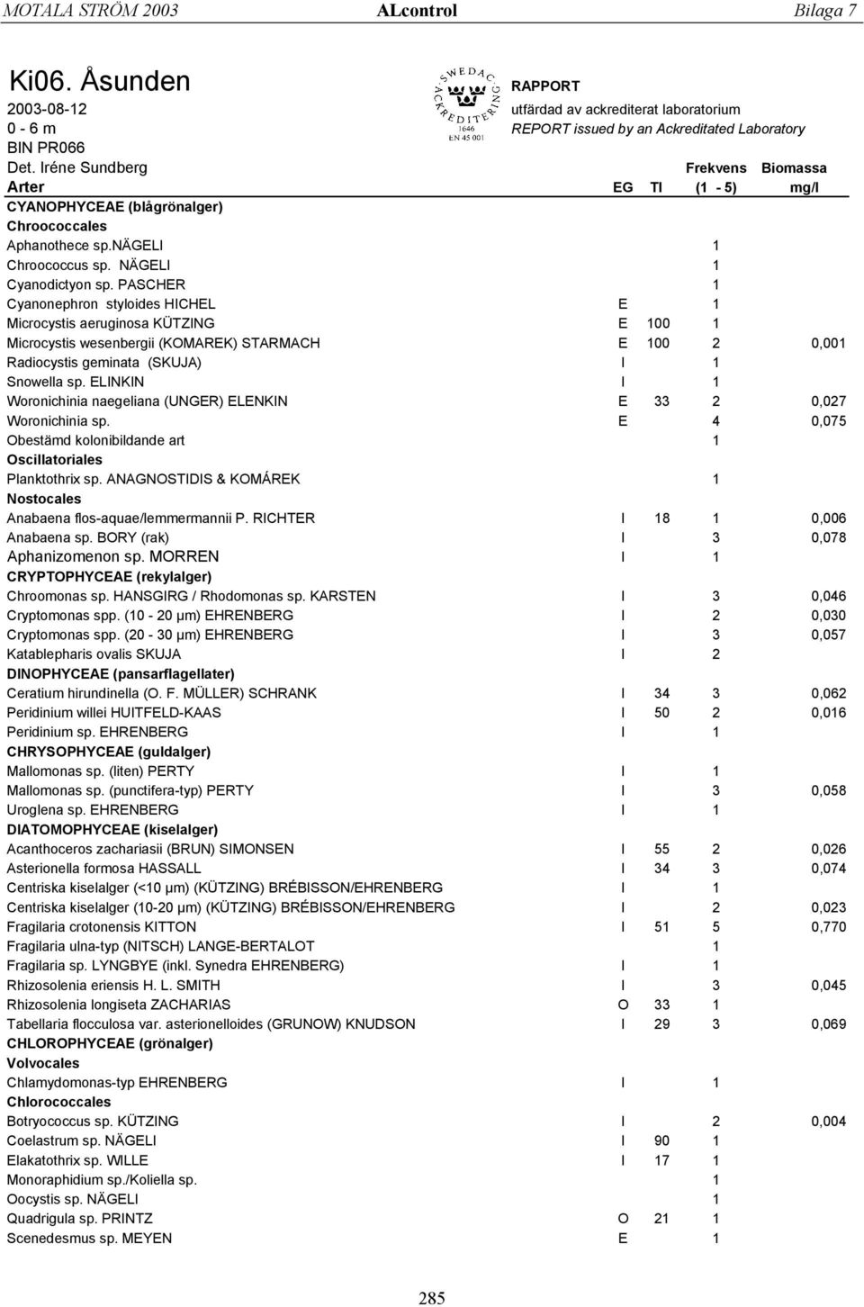 PASCHER 1 Cyanonephron styloides HICHEL E 1 Microcystis aeruginosa KÜTZING E 100 1 Microcystis wesenbergii (KOMAREK) STARMACH E 100 2 0,001 Radiocystis geminata (SKUJA) I 1 Snowella sp.