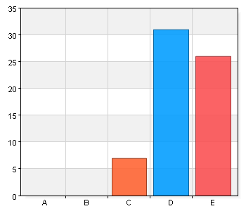 91,4% (64/70) Tänk dig en perfekt biblioteksverksamhet. Hur nära ett sådant ideal tycker du att Vetlanda bibliotek kommer A. 1 - Långt ifrån 0 0 C. 3 7 10,9 D. 4 31 48,4 E.