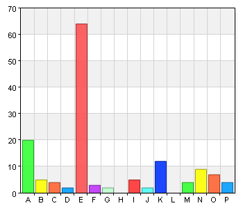 Hur länge har du bott i Vetlanda kommun? A. Nyinflyttad 1 1,4 B. 1-3 år 3 4,3 C. Längre än 3 år 62 89,9 D. Jag bor inte i Vetlanda kommun?