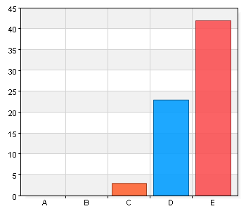 Det är lätt att hitta det jag söker i bibliotekets lokaler B. 2 3 4,7 C. 3 6 9,4 D. 4 27 42,2 E.