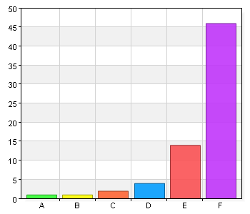 Det är lätt att komma i telefonkontakt med bibliotekets personal C. 3 3 4,5 D. 4 11 16,7 E. 5 - Instämmer helt 24 36,4 F.