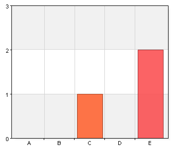 91,4% (64/70) Är du funktionshindrad, t.ex. har nedsatt syn, hörsel och/eller läs- och skrivförmåga A. Ja 3 4,4 B.