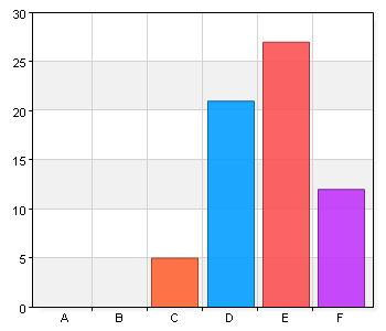 B. 2 1 1,6 C. 3 3 4,7 D. 4 8 12,5 E. 5 - Instämmer helt 24 37,5 F.