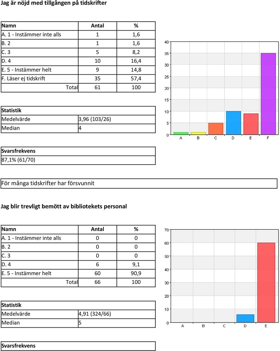 Läser ej tidskrift 35 57,4 Total 61 100 Medelvärde 3,96 (103/26) Median 4 87,1% (61/70) För många