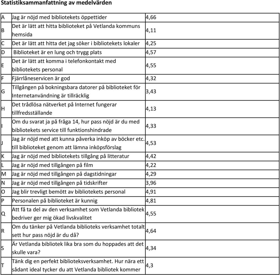 datorer på biblioteket för Internetanvändning är tillräcklig Det trådlösa nätverket på Internet fungerar tillfredsställande Om du svarat ja på fråga 14, hur pass nöjd är du med bibliotekets service