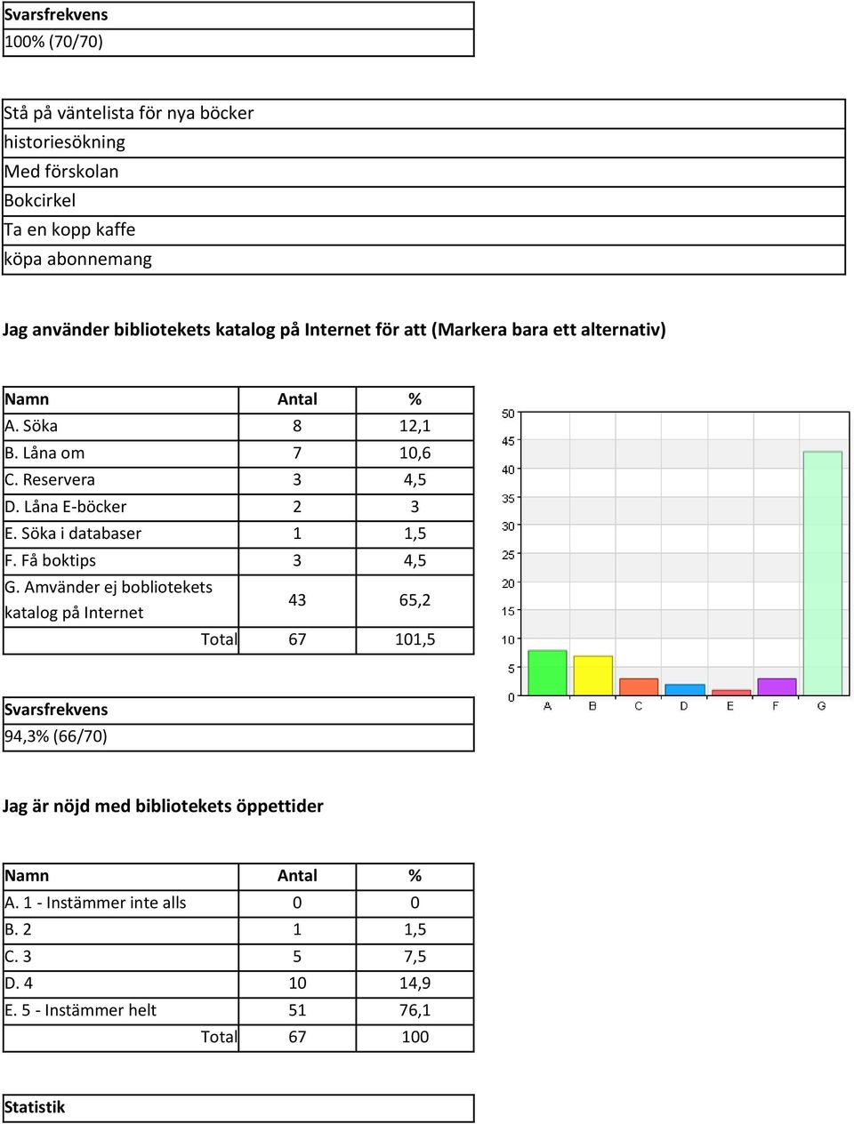 Reservera 3 4,5 D. Låna E-böcker 2 3 E. Söka i databaser 1 1,5 F. Få boktips 3 4,5 G.