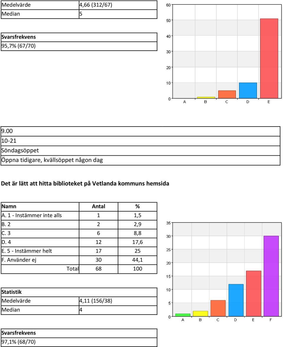 biblioteket på Vetlanda kommuns hemsida A. 1 - Instämmer inte alls 1 1,5 B. 2 2 2,9 C.