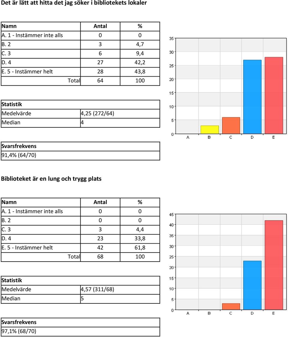 5 - Instämmer helt 28 43,8 Total 64 100 Medelvärde 4,25 (272/64) Median 4 91,4%