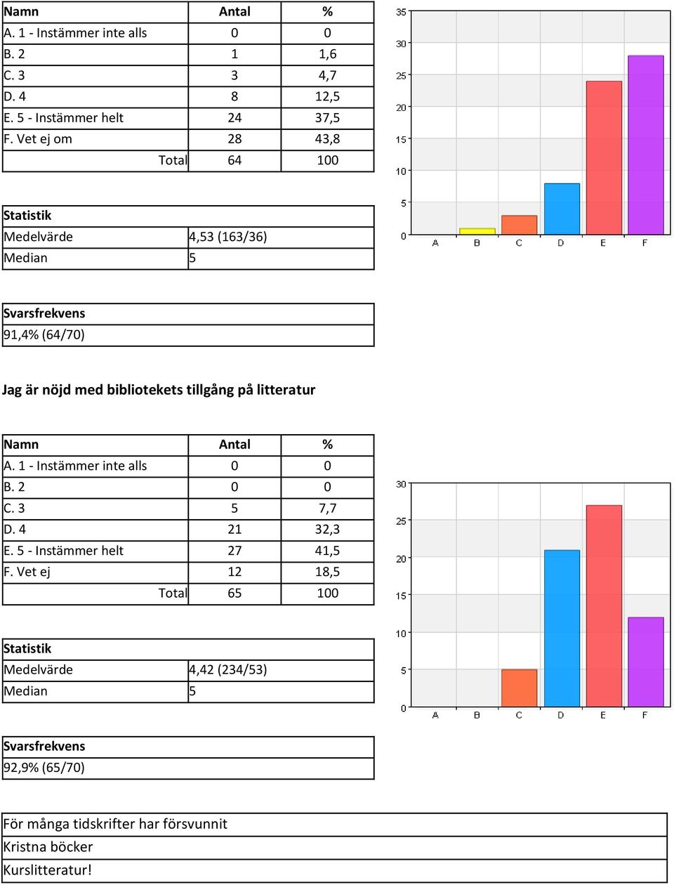 bibliotekets tillgång på litteratur C. 3 5 7,7 D. 4 21 32,3 E. 5 - Instämmer helt 27 41,5 F.
