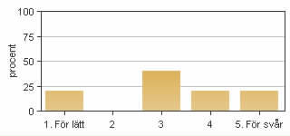 Medel: 4,2 Median: 4 3: 1 4: 2 5: 2 4. Jag anser att helhetsintrycket av kursen är mycket gott Medel: 4,4 3: 1 5: 3 5. Jag anser att kursens svårighetsgrad har varit Medel: 3,2 1: 1 3: 2 5: 1 6.