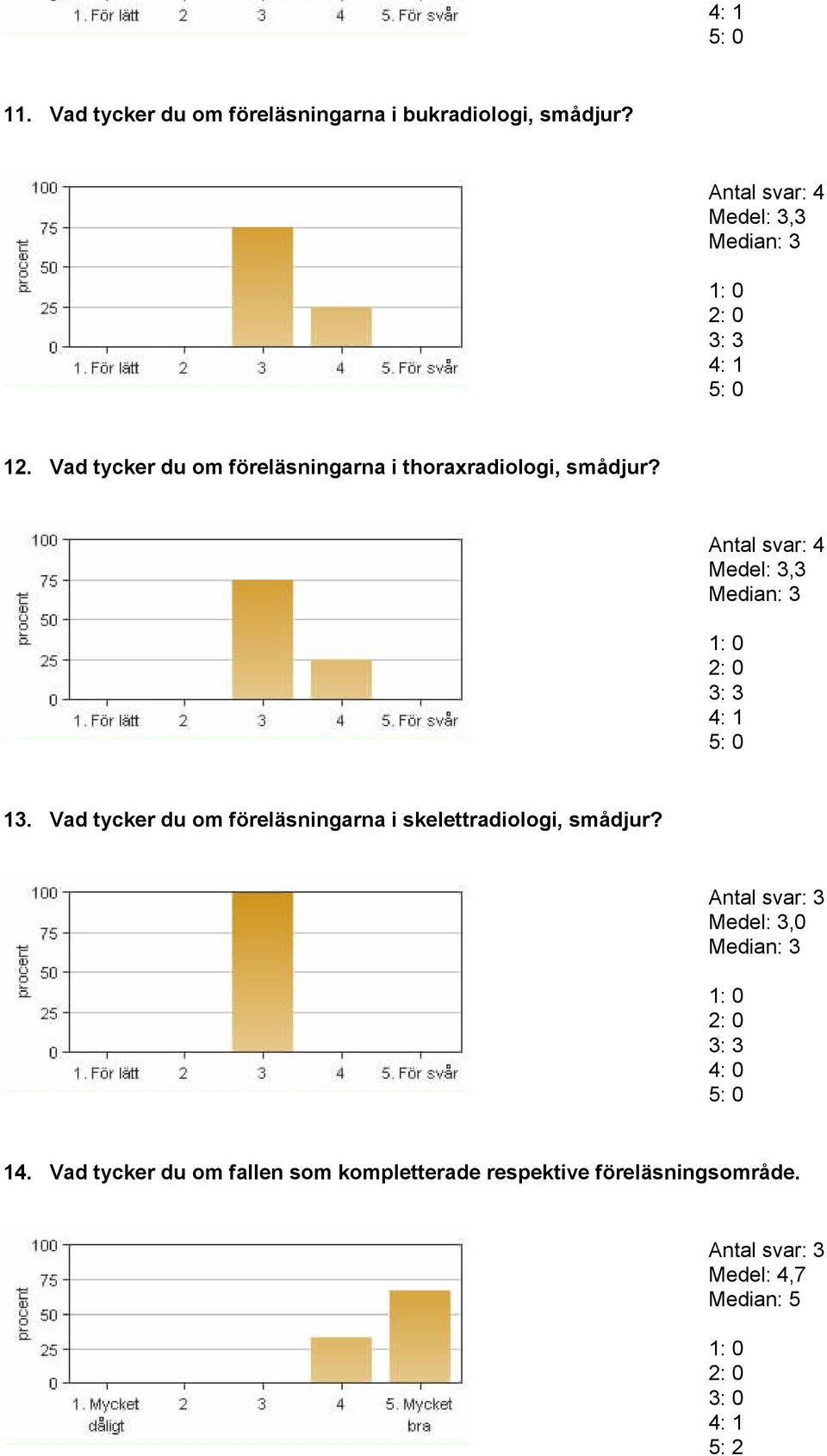 Vad tycker du om föreläsningarna i skelettradiologi, smådjur? Antal svar: 3 Medel: 3,0 3: 3 4: 0 14.