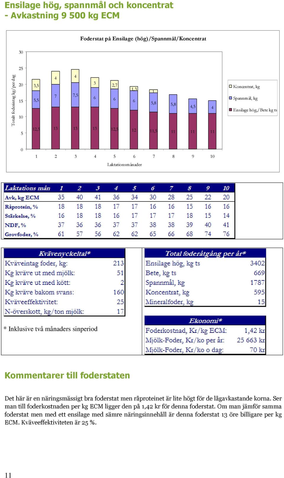 men råproteinet är lite högt för de lågavkastande korna. Ser man till foderkostnaden per kg ECM ligger den på 1,42 kr för denna foderstat.