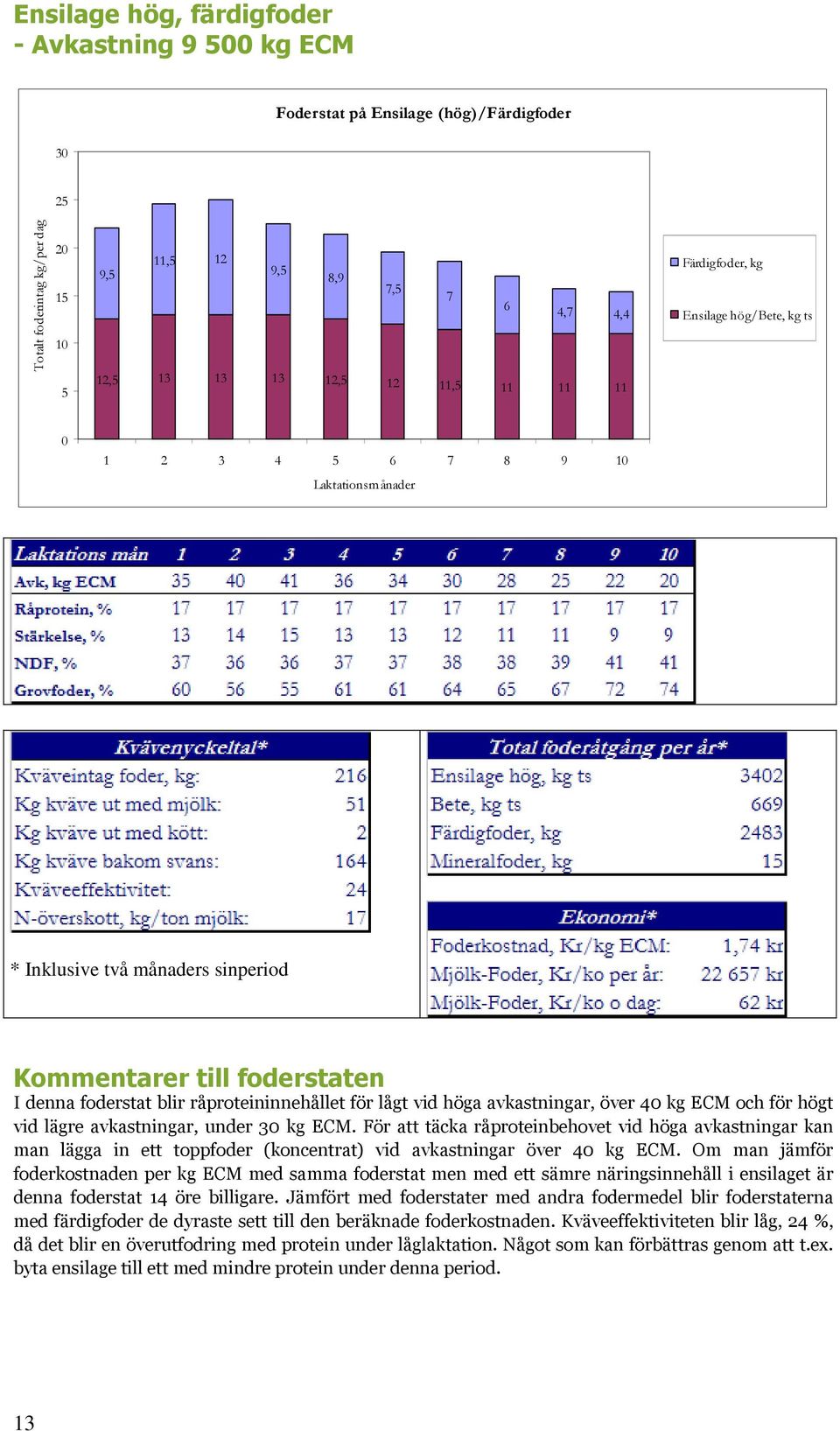 För att täcka råproteinbehovet vid höga avkastningar kan man lägga in ett toppfoder (koncentrat) vid avkastningar över 4 kg ECM.